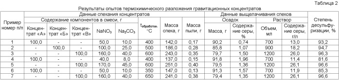 Способ переработки концентратов, содержащих благородные металлы и сульфиды (патент 2395598)