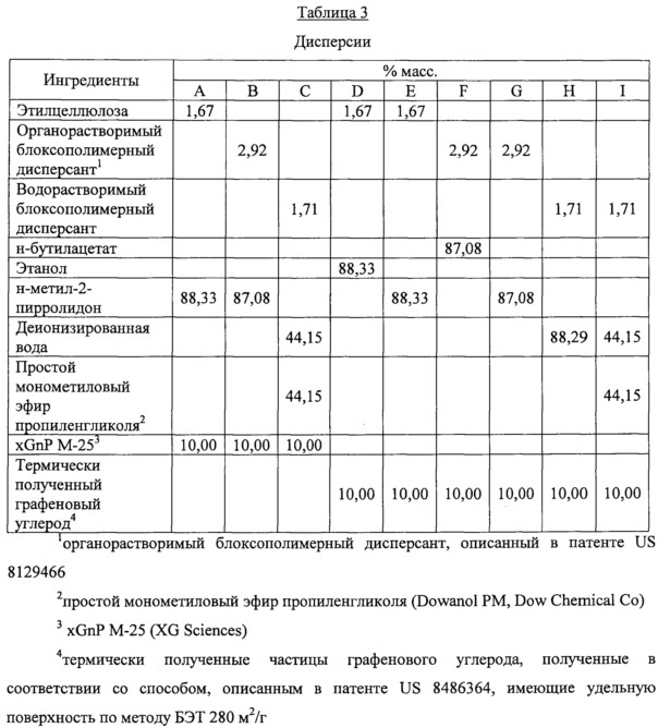 Дисперсии частиц графенового углерода и способ их получения (патент 2627411)