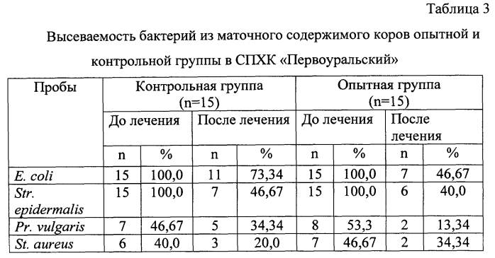 Препарат и способ его применения при эндометритах у коров (патент 2589902)
