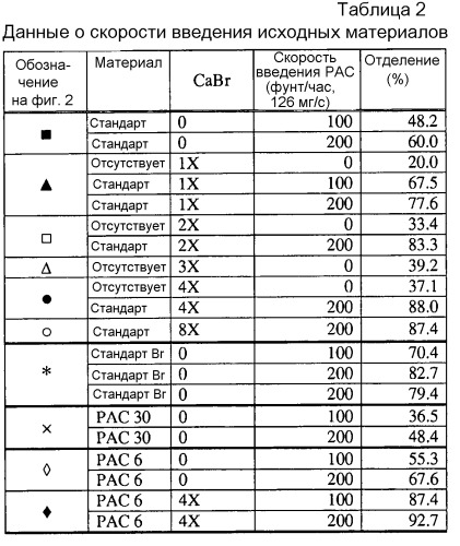 Способы отделения ртути от топочного газа (патент 2531303)