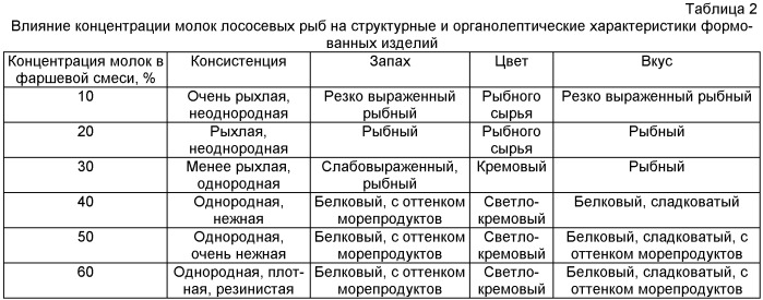 Способ приготовления рыбных формованных изделий (патент 2475149)