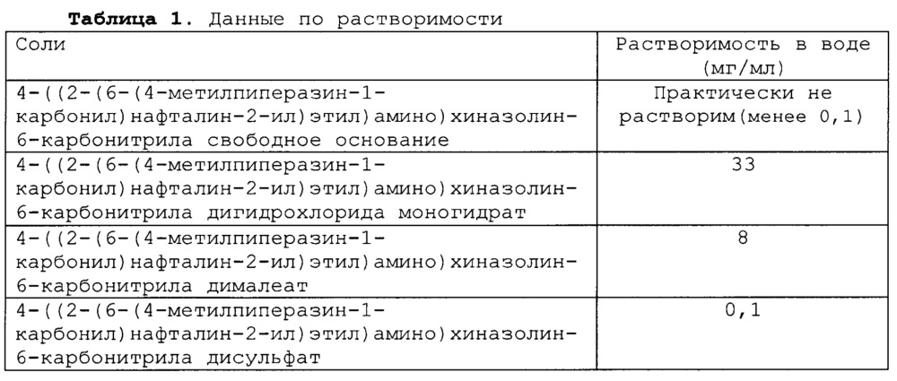 Соли 4-((2-(6-(4-метилпиперазин-1-карбонил)нафталин-2-ил)этил)амино)хиназолин-6-карбонитрила и фармацевтическая композиция (патент 2641001)