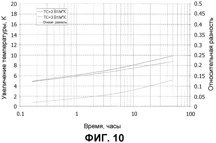 Система и способ для измерения скважинных тепловых параметров углеводородосодержащей формации (патент 2391501)