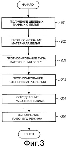 Способ управления стиральной машиной (патент 2490382)