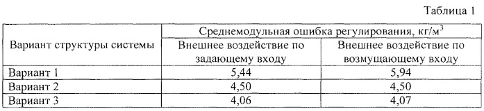 Система регулирования объекта с рециклом (патент 2542910)