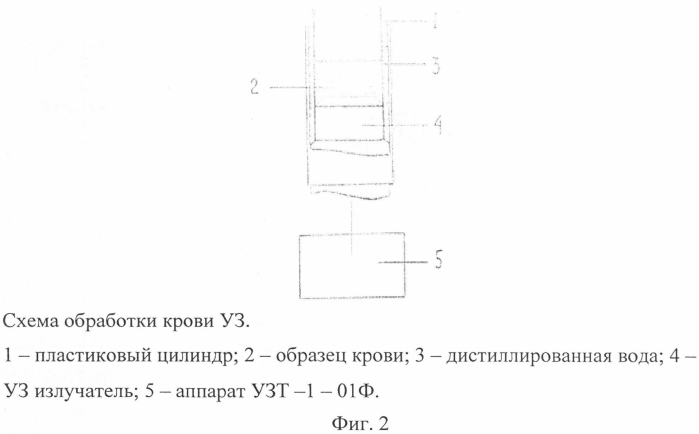 Способ диагностики наличия заболевания у животных по изменению лейкограммы после ультразвукового воздействия (патент 2574881)