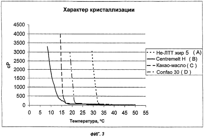Не содержащая лауриновой кислоты и жирных кислот транс-изомерной структуры, не нуждающаяся в темперировании(не-лтт) жировая композиция, способ ее получения и применение, и жировая композиция, ее содержащая (патент 2303363)