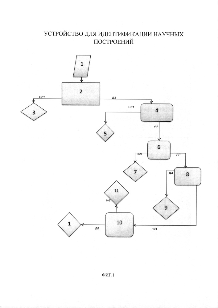 Устройство для идентификации типов научных построений (патент 2618945)