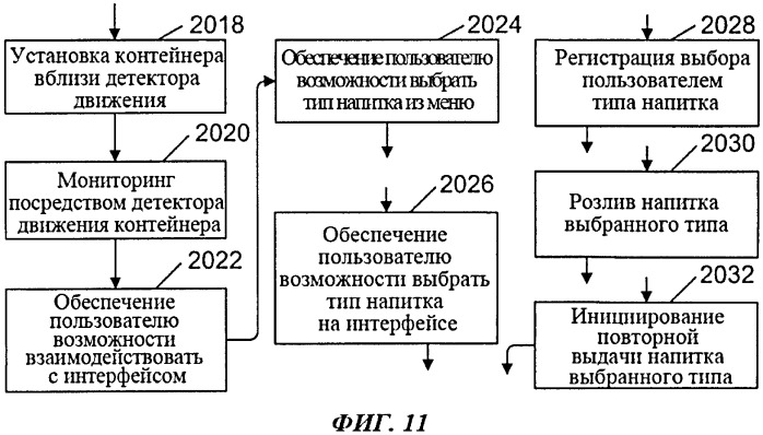 Способ управления заказами и выдачей продуктов, включая напитки, и способ использования контейнера в качестве указательного устройства (патент 2563225)