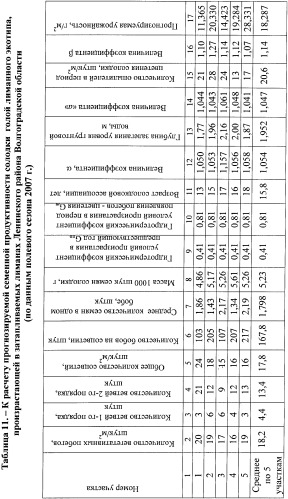 Способ прогнозирования семенной продуктивности растений солодки (патент 2363146)