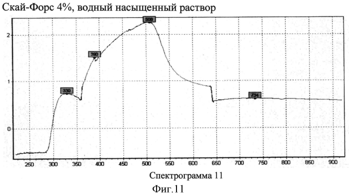 Способ идентификации водорастворимого лекарственного вещества путем сравнения с эталоном (патент 2560692)