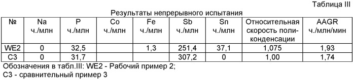 Катализатор твердофазной полимеризации полиэфира для смол с низким образованием ацетальдегида (патент 2428437)