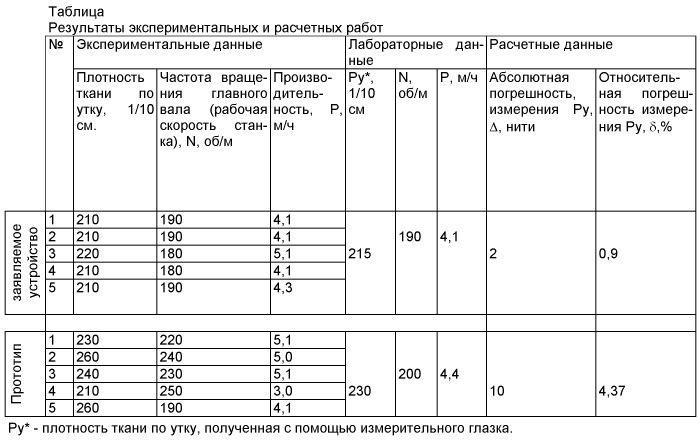 Устройство для контроля плотности ткани по утку и измерительный преобразователь длины участка, пройденного тканью в процессе работы ткацкого станка (патент 2482231)