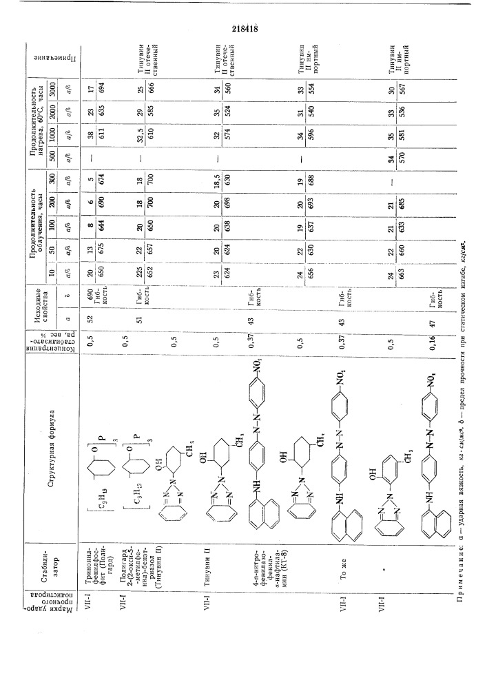 Способ стабилизации полистирола (патент 218418)