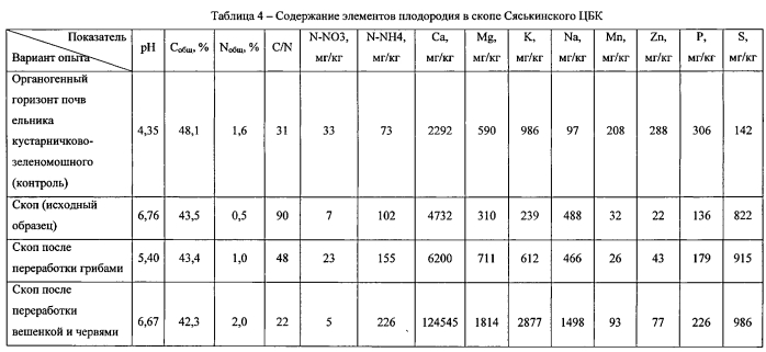 Способ биотехнологической переработки твердых отходов целлюлозно-бумажной промышленности для получения биогумуса, включающий стадию обработки грибами и стадию вермипереработки (патент 2562526)