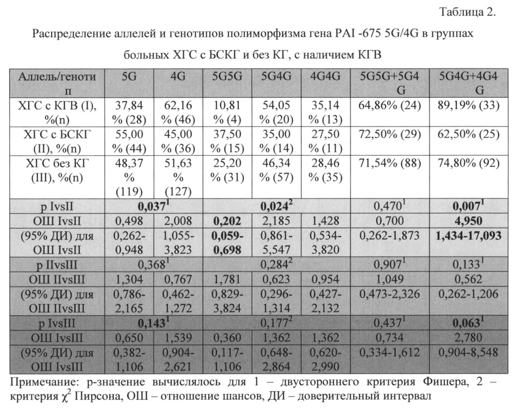 Способ прогнозирования развития криоглобулинемического васкулита у больных хроническим гепатитом с (патент 2642626)