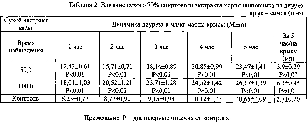 Растительные комбинированные препараты на основе сухих экстрактов (патент 2599515)