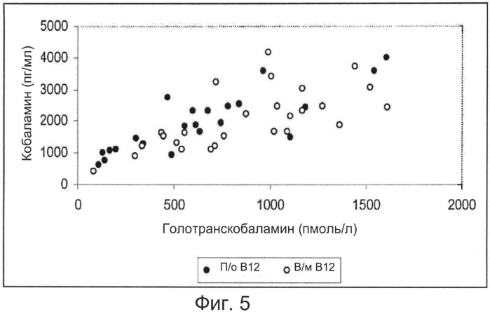 Пероральная терапия недостаточности витамина в12 (патент 2576511)