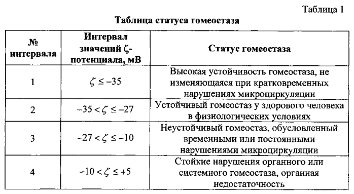 Способ оперативной диагностики и скрининга общего и органного гомеостаза человека (патент 2583833)