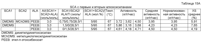 Самоограничивающаяся каталитическая система с регулируемым соотношением алюминия и sca и способ (патент 2470947)