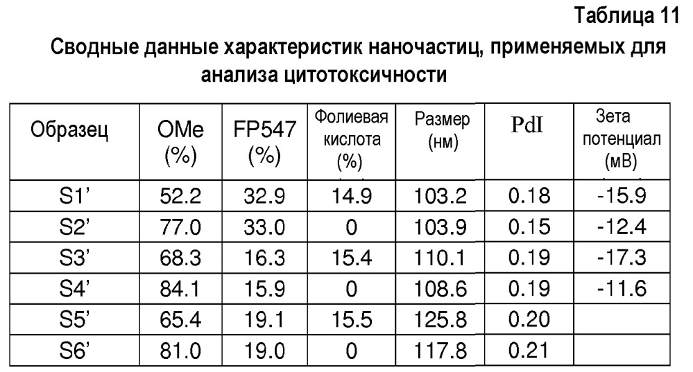 Функциональные плг сополимеры, их наночастицы, их получение и применение для адресной доставки лекарственного средства и получения изображения (патент 2631653)