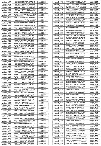 Противоперхотные композиции, содержащие пептиды (патент 2491052)