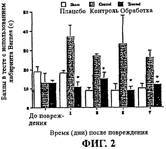 Лечение повреждений головного мозга, спинного мозга и нервов (патент 2276996)