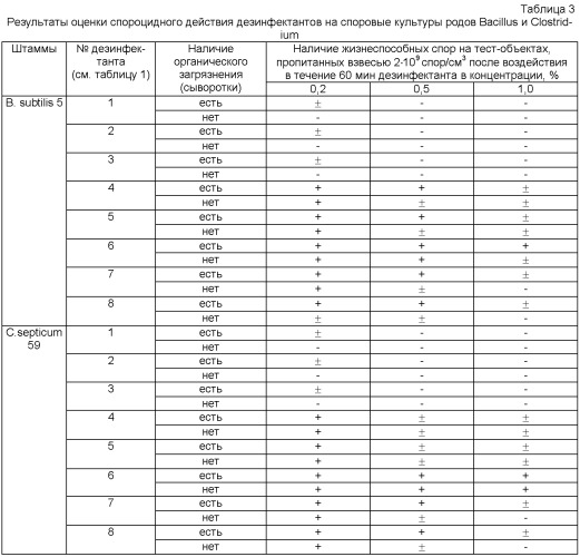 Дезинфицирующее средство (патент 2395962)