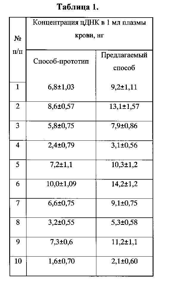 Способ выделения циркулирующих днк из плазмы или сыворотки крови (патент 2603098)