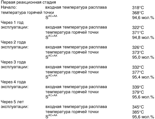 Способ длительного проведения гетерогенно катализируемого частичного окисления в газовой фазе пропена в акролеин (патент 2349576)