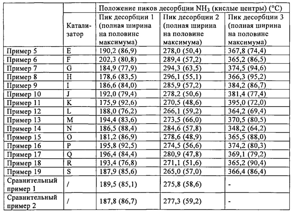 Катализатор, предназначенный для окислительного дегидрирования бутена с получением бутадиена, и способ его получения (патент 2656104)