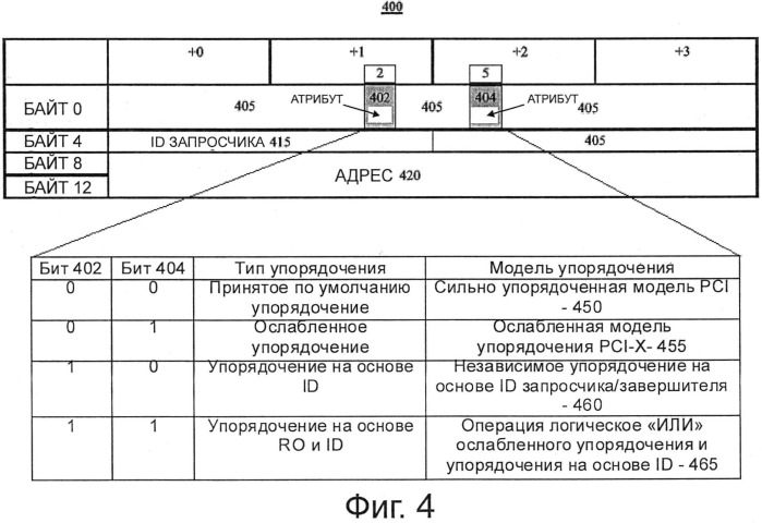 Способ и устройство для обеспечения потоков на основе идентификатора через шину pci express (патент 2509348)