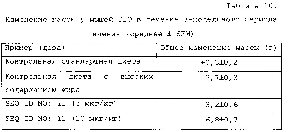 Двойные агонисты glp1/gip или тройные агонисты glp1/gip/глюкагона (патент 2652783)