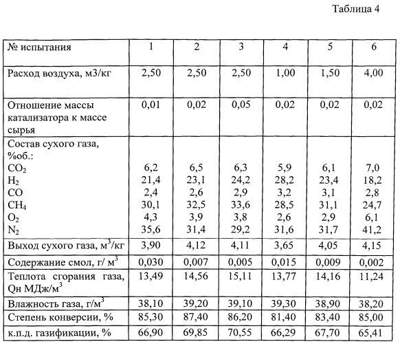 Способ термокаталитической переработки промышленных и твердых бытовых отходов (патент 2538968)