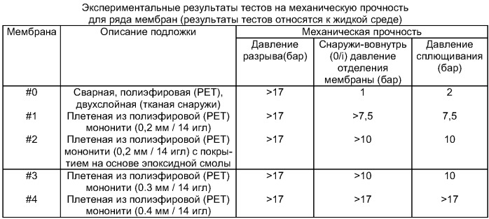 Плетеная подложка для трубчатых мембран (патент 2418620)