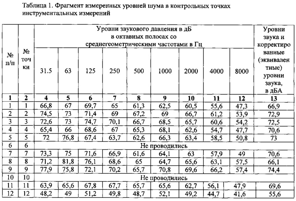 Способ зонирования территории по уровню риска возможного нарушения здоровья населения под воздействием техногенного шума внешней среды (патент 2613605)