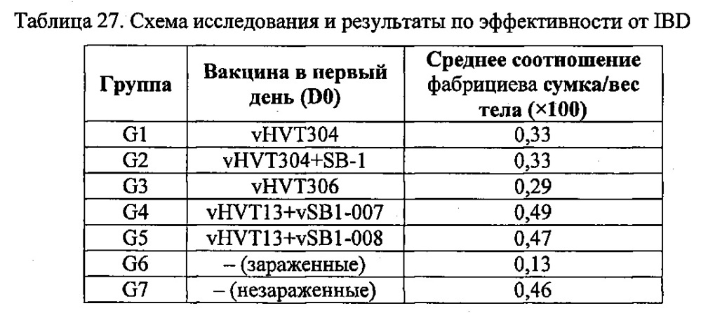 Рекомбинантные векторы hvt, экспрессирующие антигены патогенов птиц и их применение (патент 2620936)