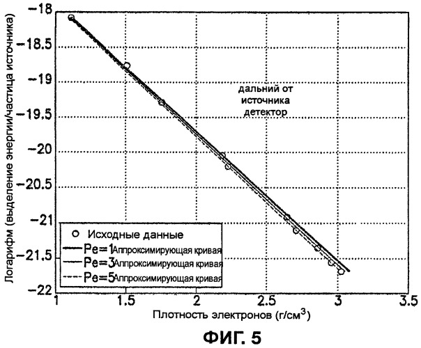 Способ определения плотности и фотоэлектрического поглощения пласта с использованием прибора плотностного каротажа литологического разреза на основе импульсного ускорителя (патент 2441259)