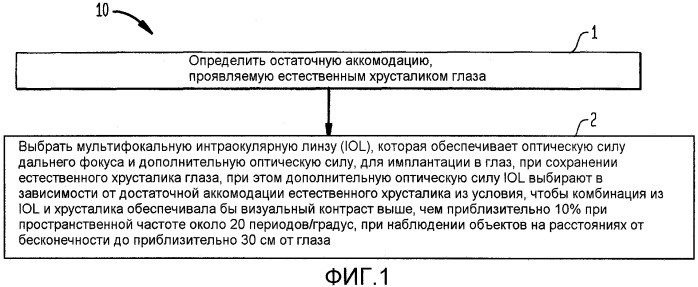 Улучшение зрения на промежуточное расстояние с помощью факичной мультифокальной оптики, использующей остаточную аккомодацию (патент 2482817)