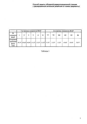 Способ защиты обзорной радиолокационной станции с фазированной антенной решеткой от помех (варианты) (патент 2583850)