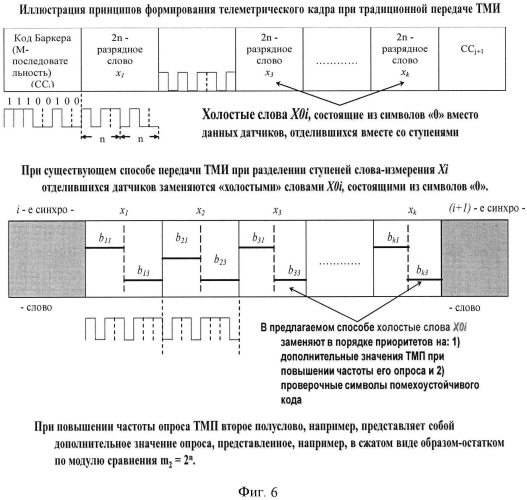 Способ передачи телеметрической информации, адаптированный к различным ситуациям, появляющимся при проведении испытаний ракетно-космической техники, и система для его осуществления (патент 2571584)