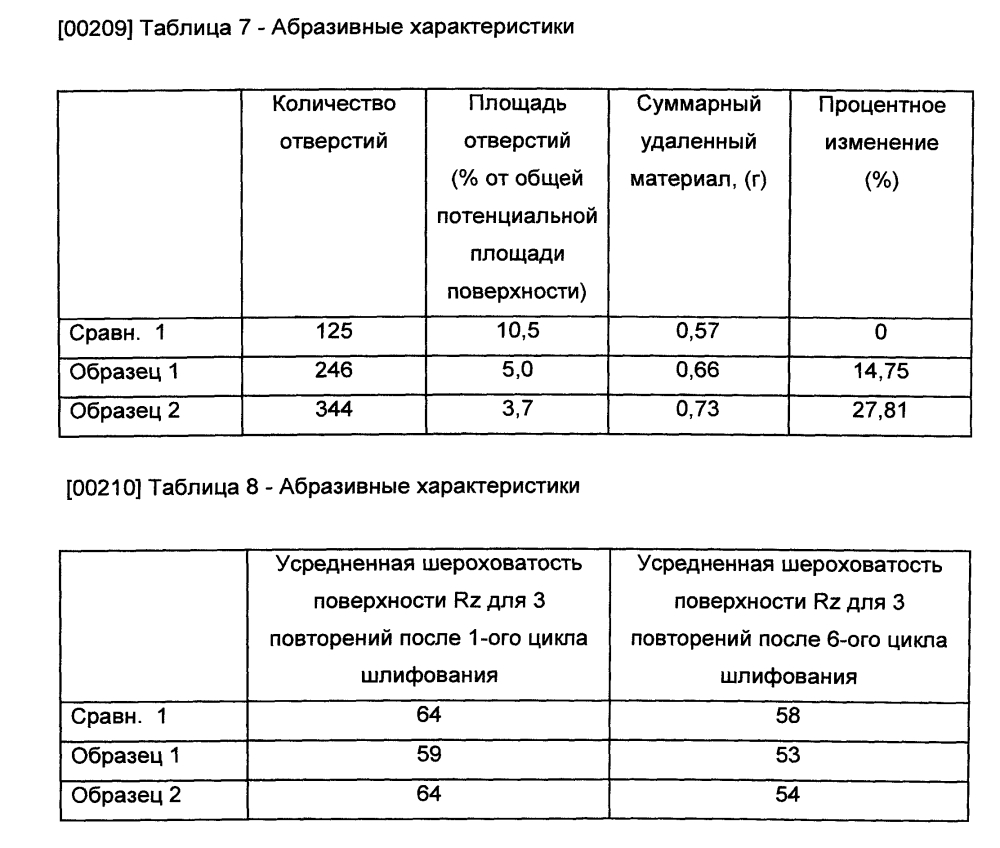 Абразивное изделие, имеющее неравномерное распределение отверстий (патент 2603747)