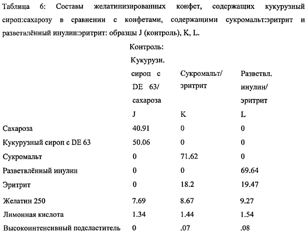 Состав желатинизированной конфеты (варианты) и способ ее изготовления (патент 2628506)