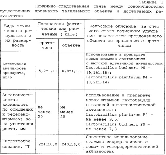 Штамм бактерий lactobacillus plantarum p4, штамм бактерий lactobacillus buchneri p0 и препарат-пробиотик на их основе для коррекции дисбактериозов различной этиологии у людей и животных (патент 2247148)