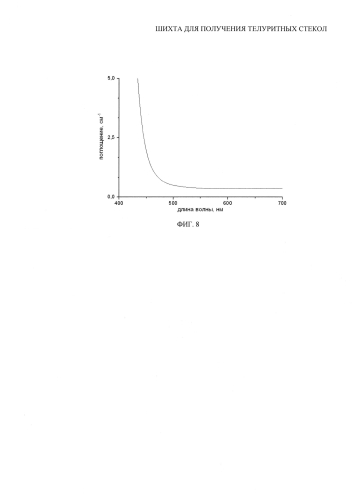 Шихта для получения теллуритных стекол (варианты) (патент 2584482)