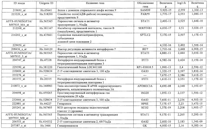 Фармакодинамические маркеры, индуцированные интерфероном альфа (патент 2527068)