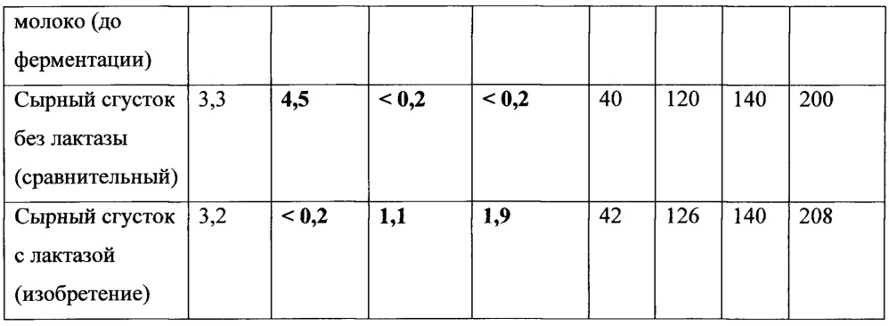 Способ получения ферментированного молочного продукта с пониженным содержанием лактозы и улучшенными питательными и органолептическими свойствами (патент 2654592)