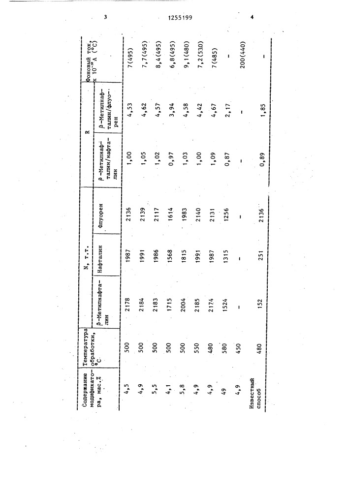 Способ получения сорбента для хроматографии (патент 1255199)