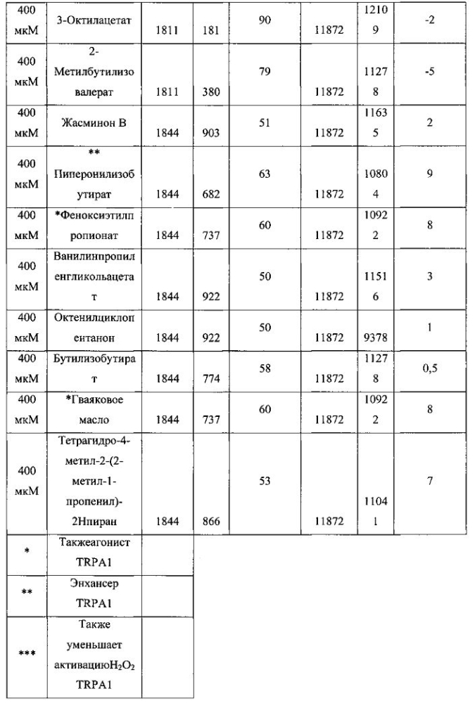 Композиции для уменьшения ощущений, вызванных рецепторами trpa1 и trpv1 (патент 2605297)