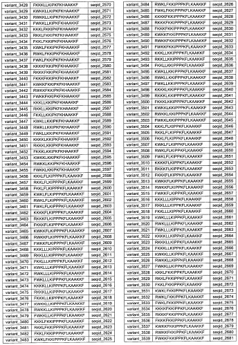 Противоперхотные композиции, содержащие пептиды (патент 2491052)